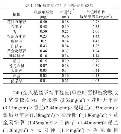 植物除甲醛有效嗎？杭州甲醛檢測(cè)公司告訴你（一）