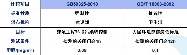 甲醛超標(biāo)多少之后我們就不能在入住新房了？