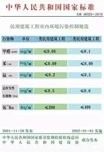 家庭室內甲醛檢測時，該采用哪種國家檢測標準？