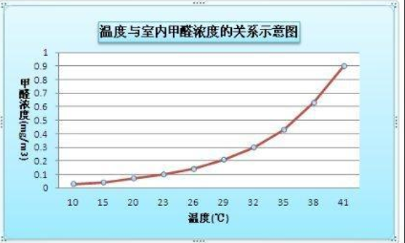 甲醛濃度會(huì)隨著室內(nèi)溫度升高從而影響室內(nèi)空氣檢測(cè)嗎？