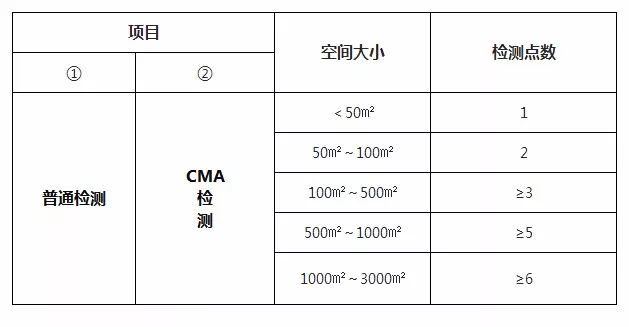 關(guān)于室內(nèi)空氣檢測相關(guān)問題你們有多了解？