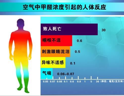 室內(nèi)甲醛檢測治理要如何進(jìn)行？