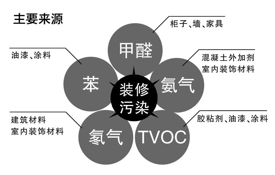 杭州甲醛檢測機(jī)構(gòu)告訴你幾大污染物揮發(fā)時間要多久——艾克瑞爾